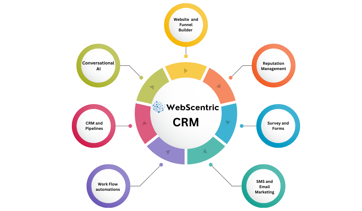 Single Dashboard for All your Business Needs